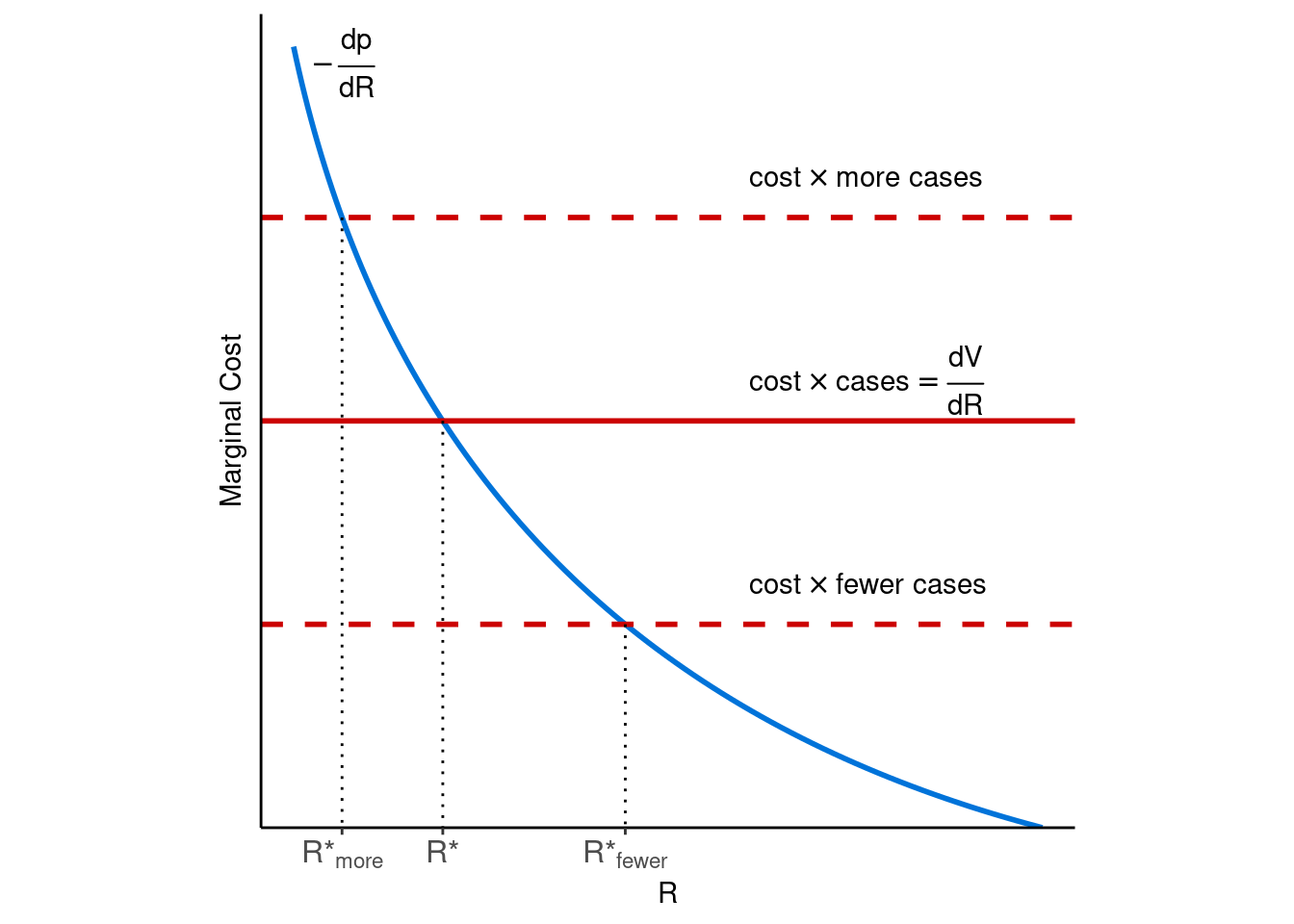 Optimal R values (R*) for diffent numbers of infections.