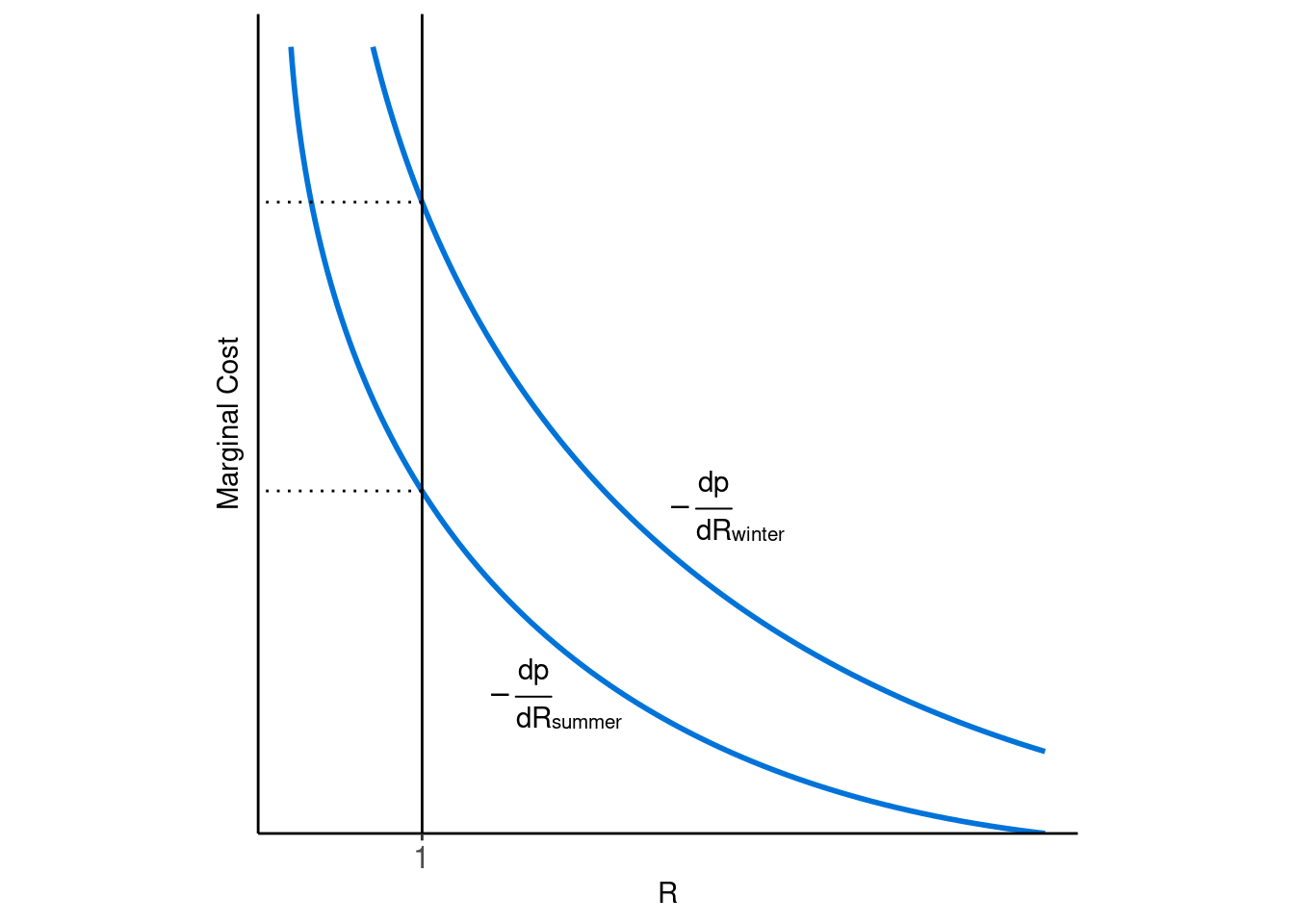 Seasonal changes in steady state policy responses.
